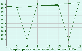 Courbe de la pression atmosphrique pour Sallum Plateau