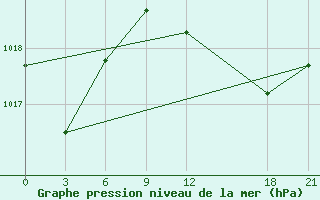 Courbe de la pression atmosphrique pour Alger Port