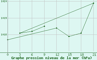 Courbe de la pression atmosphrique pour Lyntupy