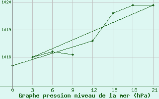 Courbe de la pression atmosphrique pour Tayakh-Kyrdala Verhojansk Perevoz