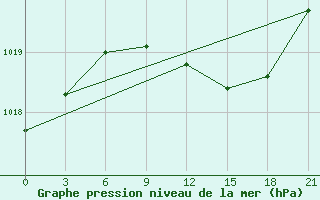 Courbe de la pression atmosphrique pour Birzai