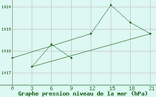 Courbe de la pression atmosphrique pour Nazran