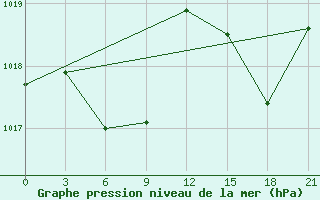 Courbe de la pression atmosphrique pour Dinghai