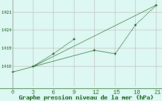 Courbe de la pression atmosphrique pour Zaghonan Magrane