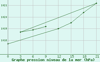 Courbe de la pression atmosphrique pour Kamenka