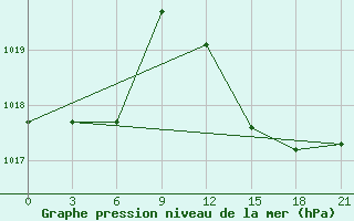 Courbe de la pression atmosphrique pour Capo Carbonara