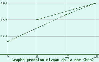 Courbe de la pression atmosphrique pour Urda