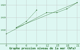 Courbe de la pression atmosphrique pour Varzuga