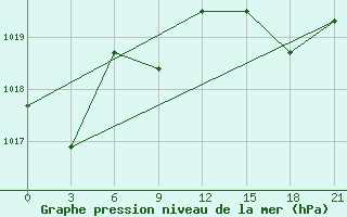 Courbe de la pression atmosphrique pour Saran-Paul