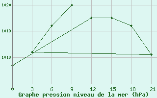 Courbe de la pression atmosphrique pour Zerdevka