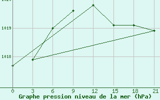 Courbe de la pression atmosphrique pour Umba