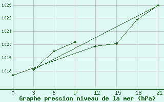 Courbe de la pression atmosphrique pour Trubcevsk