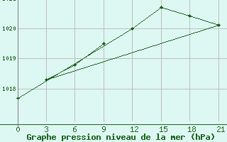 Courbe de la pression atmosphrique pour Ulyanovsk Baratayevka