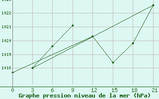 Courbe de la pression atmosphrique pour Siliana