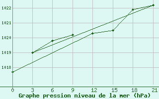 Courbe de la pression atmosphrique pour Voronez