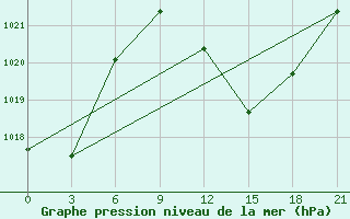 Courbe de la pression atmosphrique pour Mascara-Ghriss