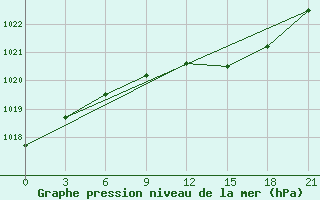 Courbe de la pression atmosphrique pour Baranovici