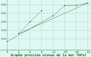 Courbe de la pression atmosphrique pour Primorsko-Ahtarsk