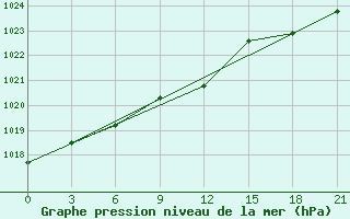 Courbe de la pression atmosphrique pour Krasnye Baki