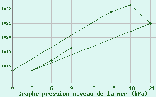 Courbe de la pression atmosphrique pour Izma