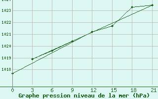 Courbe de la pression atmosphrique pour Gajny