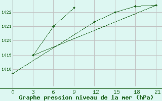 Courbe de la pression atmosphrique pour Gap Meydan