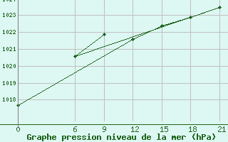 Courbe de la pression atmosphrique pour Razgrad