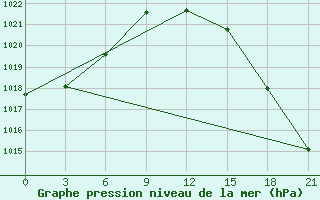 Courbe de la pression atmosphrique pour Varzuga