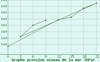 Courbe de la pression atmosphrique pour Orsa