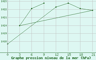 Courbe de la pression atmosphrique pour Demjansk