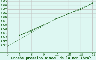 Courbe de la pression atmosphrique pour Kuzmovka