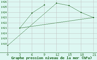 Courbe de la pression atmosphrique pour Kanin Nos