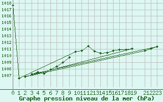 Courbe de la pression atmosphrique pour Llanes