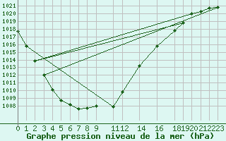 Courbe de la pression atmosphrique pour Variscourt (02)