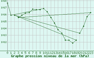 Courbe de la pression atmosphrique pour Millau - Soulobres (12)