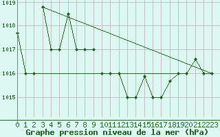 Courbe de la pression atmosphrique pour Eskisehir