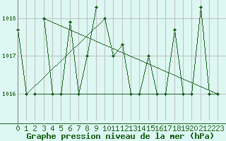 Courbe de la pression atmosphrique pour Gioia Del Colle