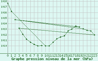 Courbe de la pression atmosphrique pour Larkhill