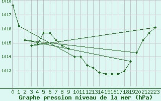 Courbe de la pression atmosphrique pour Giessen