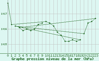 Courbe de la pression atmosphrique pour Grimentz (Sw)