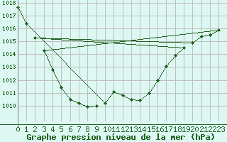 Courbe de la pression atmosphrique pour Metz-Nancy-Lorraine (57)