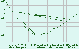 Courbe de la pression atmosphrique pour Gurteen