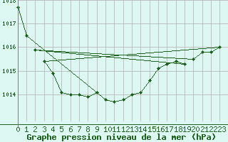 Courbe de la pression atmosphrique pour Calais / Marck (62)