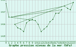 Courbe de la pression atmosphrique pour Wuerzburg