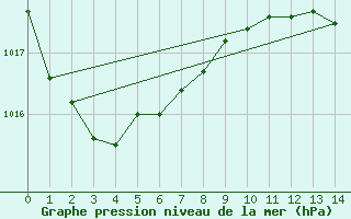 Courbe de la pression atmosphrique pour San Sebastian de la Gomera