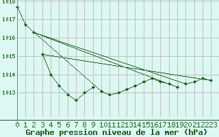 Courbe de la pression atmosphrique pour Le Touquet (62)