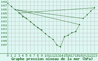 Courbe de la pression atmosphrique pour Woluwe-Saint-Pierre (Be)