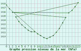 Courbe de la pression atmosphrique pour Idar-Oberstein