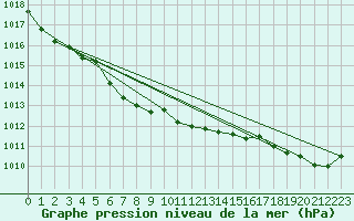 Courbe de la pression atmosphrique pour Ile d