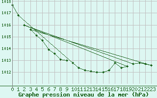 Courbe de la pression atmosphrique pour Hohrod (68)